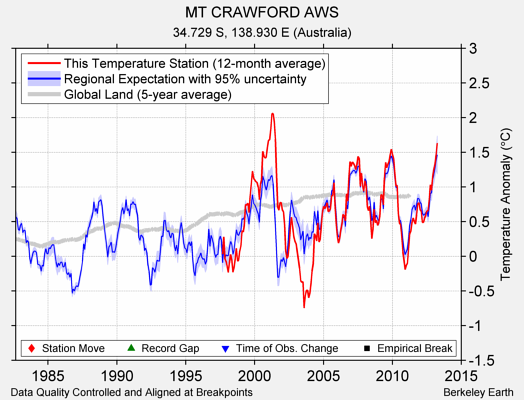 MT CRAWFORD AWS comparison to regional expectation