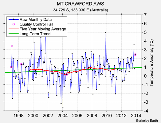 MT CRAWFORD AWS Raw Mean Temperature