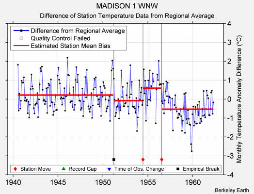 MADISON 1 WNW difference from regional expectation