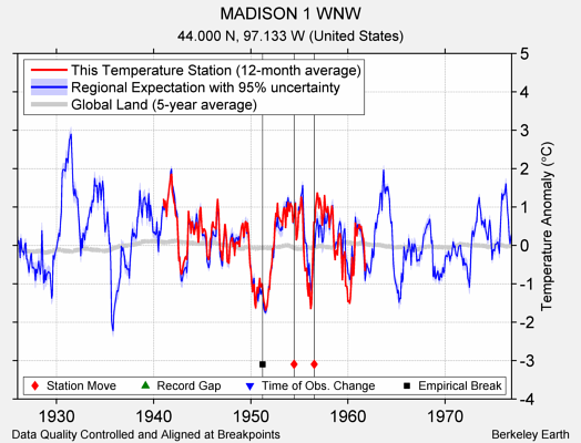 MADISON 1 WNW comparison to regional expectation