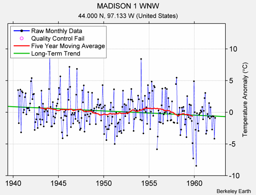 MADISON 1 WNW Raw Mean Temperature