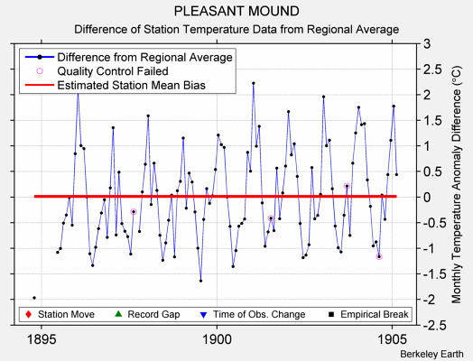 PLEASANT MOUND difference from regional expectation