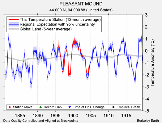 PLEASANT MOUND comparison to regional expectation