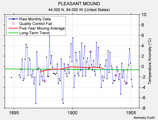 PLEASANT MOUND Raw Mean Temperature