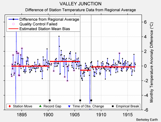 VALLEY JUNCTION difference from regional expectation