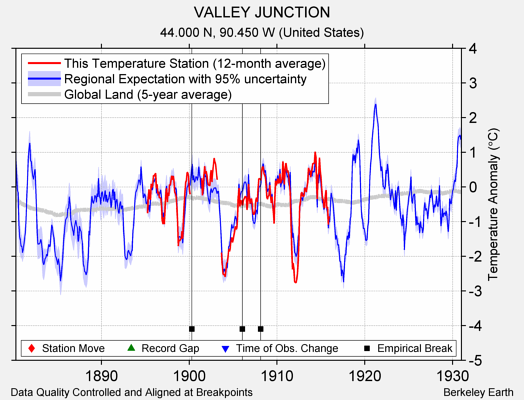 VALLEY JUNCTION comparison to regional expectation