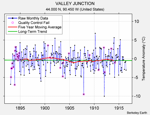 VALLEY JUNCTION Raw Mean Temperature