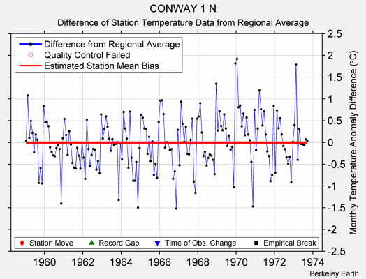 CONWAY 1 N difference from regional expectation