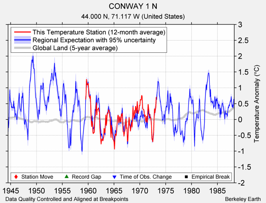 CONWAY 1 N comparison to regional expectation