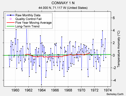 CONWAY 1 N Raw Mean Temperature