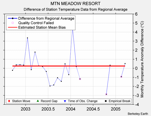 MTN MEADOW RESORT difference from regional expectation