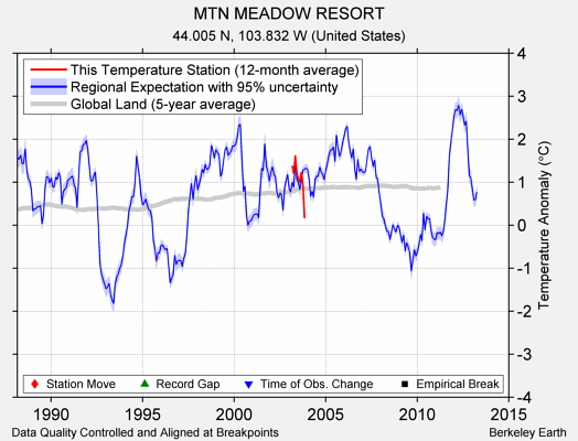 MTN MEADOW RESORT comparison to regional expectation