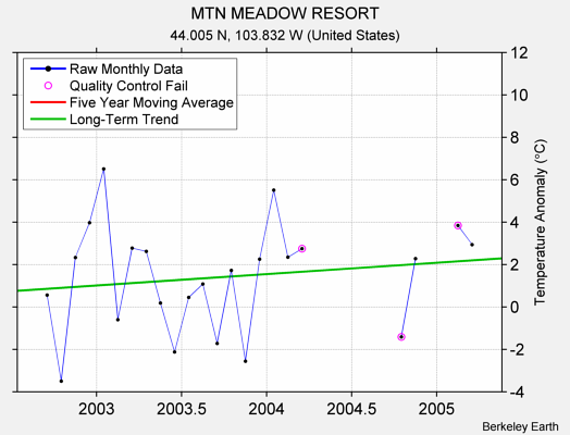 MTN MEADOW RESORT Raw Mean Temperature