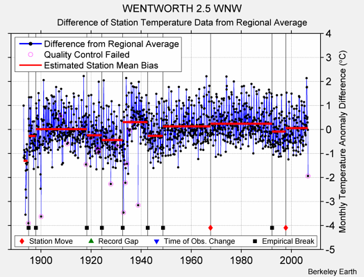 WENTWORTH 2.5 WNW difference from regional expectation