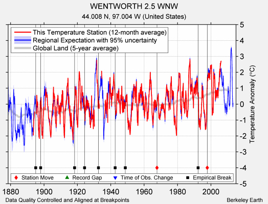 WENTWORTH 2.5 WNW comparison to regional expectation