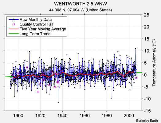 WENTWORTH 2.5 WNW Raw Mean Temperature