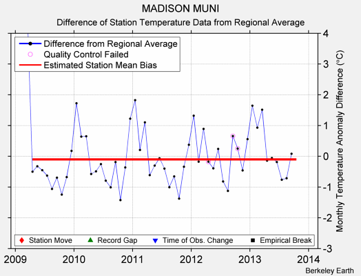 MADISON MUNI difference from regional expectation