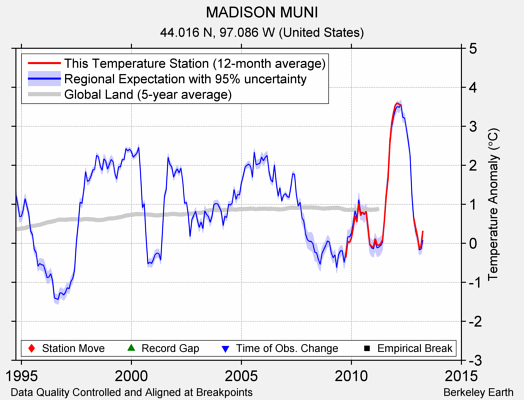 MADISON MUNI comparison to regional expectation