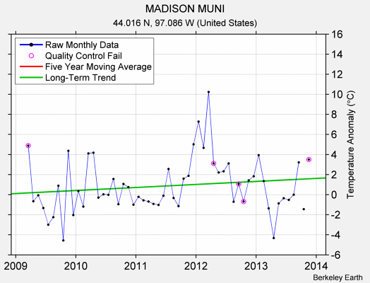 MADISON MUNI Raw Mean Temperature