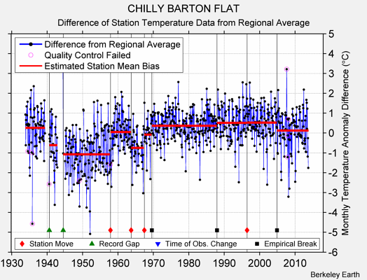 CHILLY BARTON FLAT difference from regional expectation