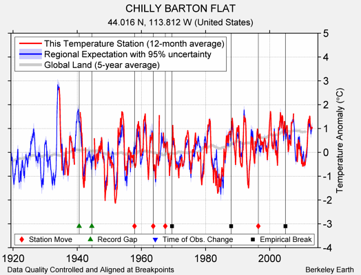 CHILLY BARTON FLAT comparison to regional expectation