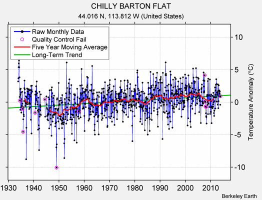 CHILLY BARTON FLAT Raw Mean Temperature