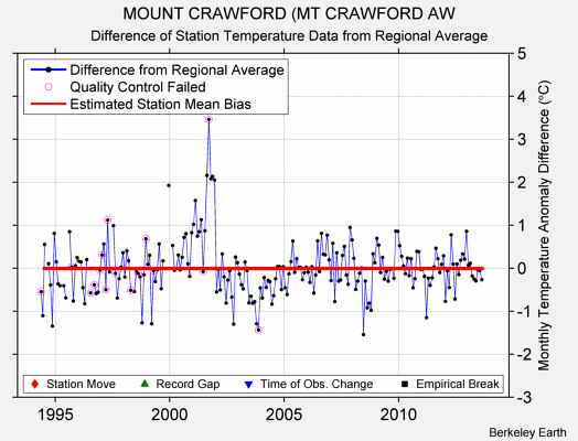 MOUNT CRAWFORD (MT CRAWFORD AW difference from regional expectation