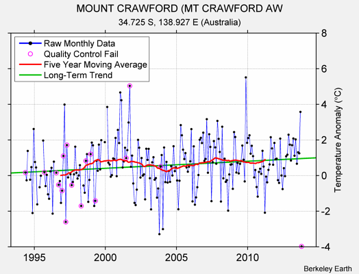 MOUNT CRAWFORD (MT CRAWFORD AW Raw Mean Temperature