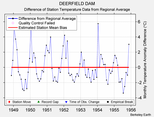 DEERFIELD DAM difference from regional expectation