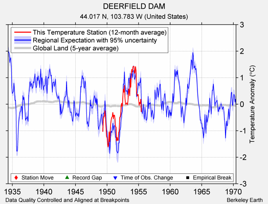 DEERFIELD DAM comparison to regional expectation