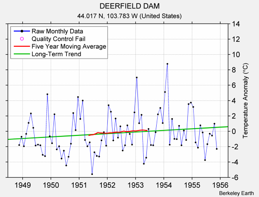 DEERFIELD DAM Raw Mean Temperature