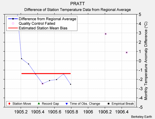 PRATT difference from regional expectation