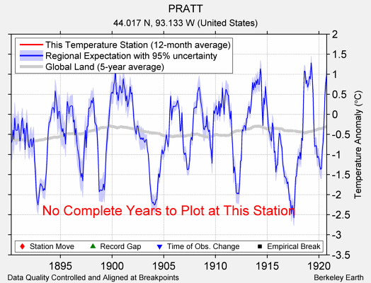 PRATT comparison to regional expectation