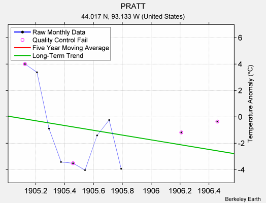 PRATT Raw Mean Temperature