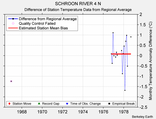 SCHROON RIVER 4 N difference from regional expectation