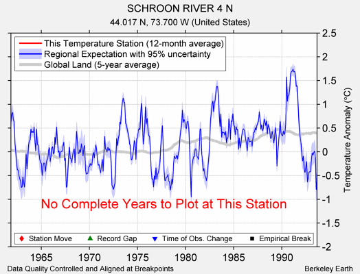 SCHROON RIVER 4 N comparison to regional expectation