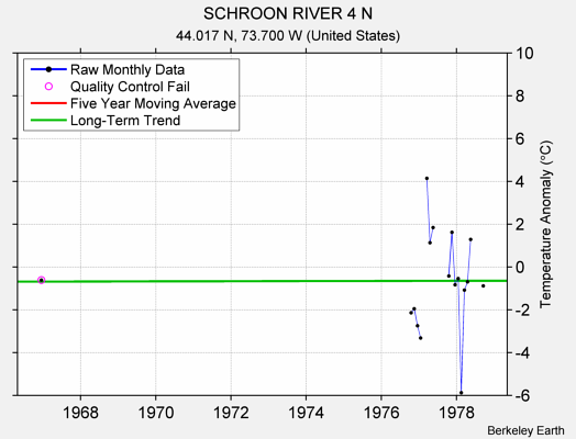 SCHROON RIVER 4 N Raw Mean Temperature