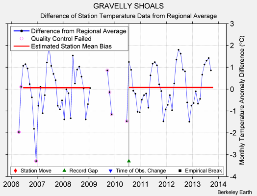 GRAVELLY SHOALS difference from regional expectation