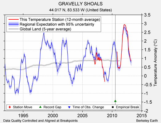 GRAVELLY SHOALS comparison to regional expectation