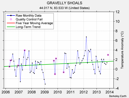 GRAVELLY SHOALS Raw Mean Temperature