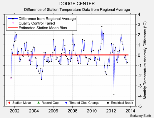 DODGE CENTER difference from regional expectation