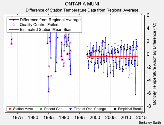 ONTARIA MUNI difference from regional expectation