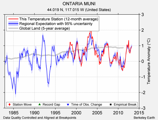 ONTARIA MUNI comparison to regional expectation