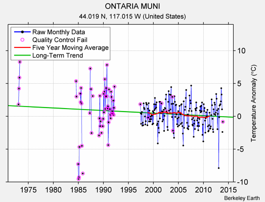 ONTARIA MUNI Raw Mean Temperature