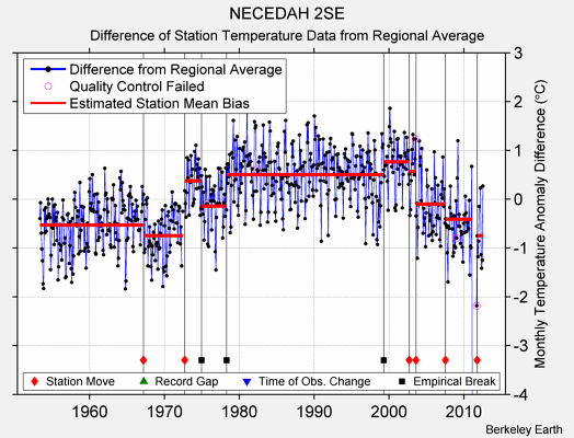 NECEDAH 2SE difference from regional expectation