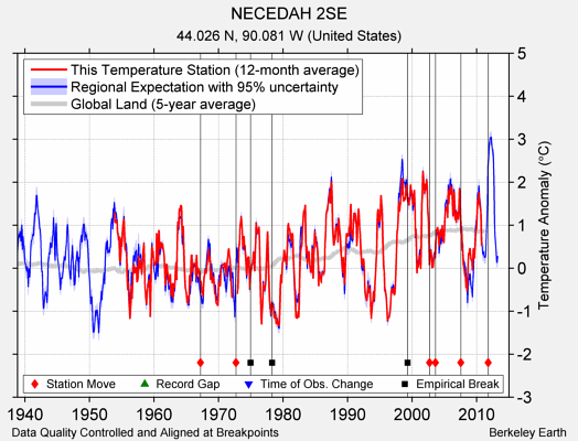 NECEDAH 2SE comparison to regional expectation