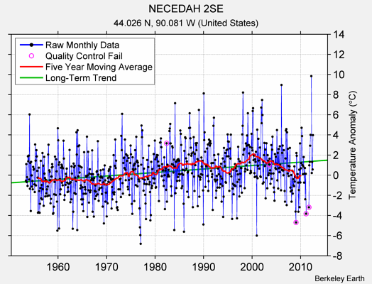 NECEDAH 2SE Raw Mean Temperature