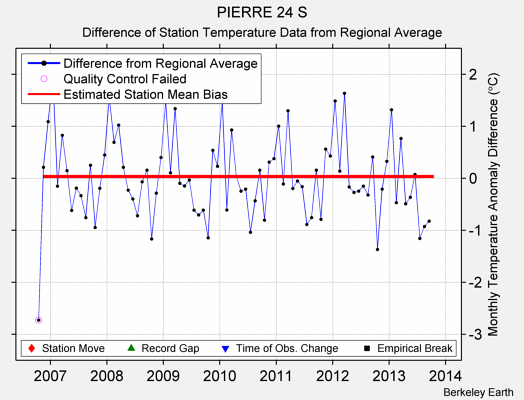 PIERRE 24 S difference from regional expectation