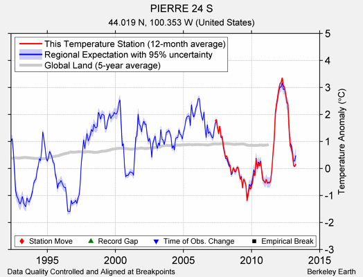 PIERRE 24 S comparison to regional expectation