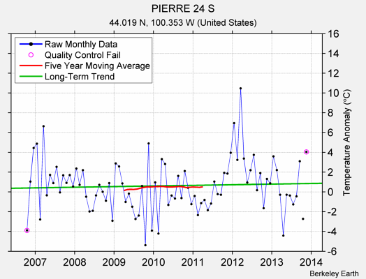 PIERRE 24 S Raw Mean Temperature